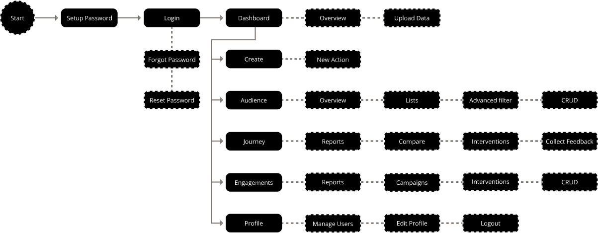 inQuba user-flow
